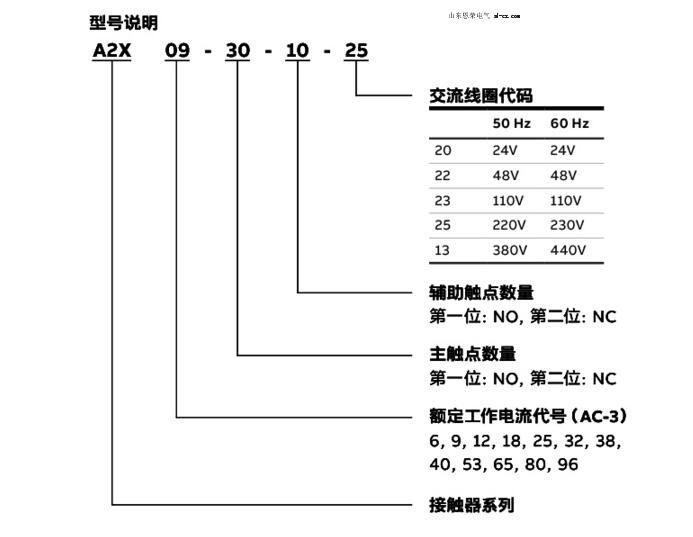 ABB接触器A2X选型