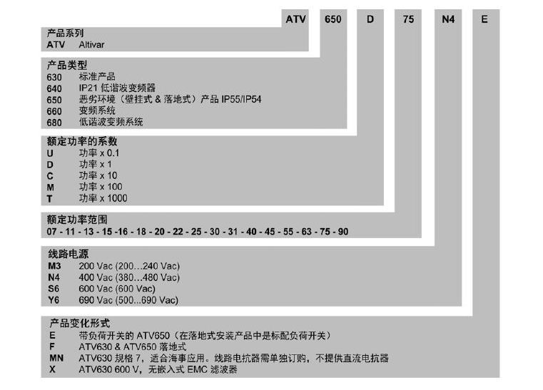 施耐德电气中国有限公司 ATV630变频器选型