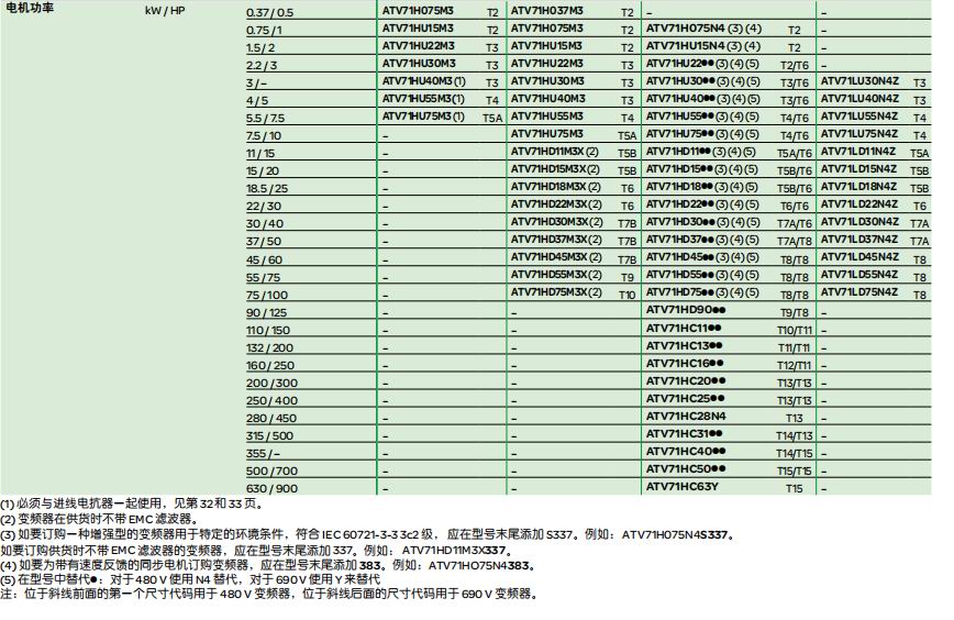 施耐德电气中国有限公司 ATV71变频器选型