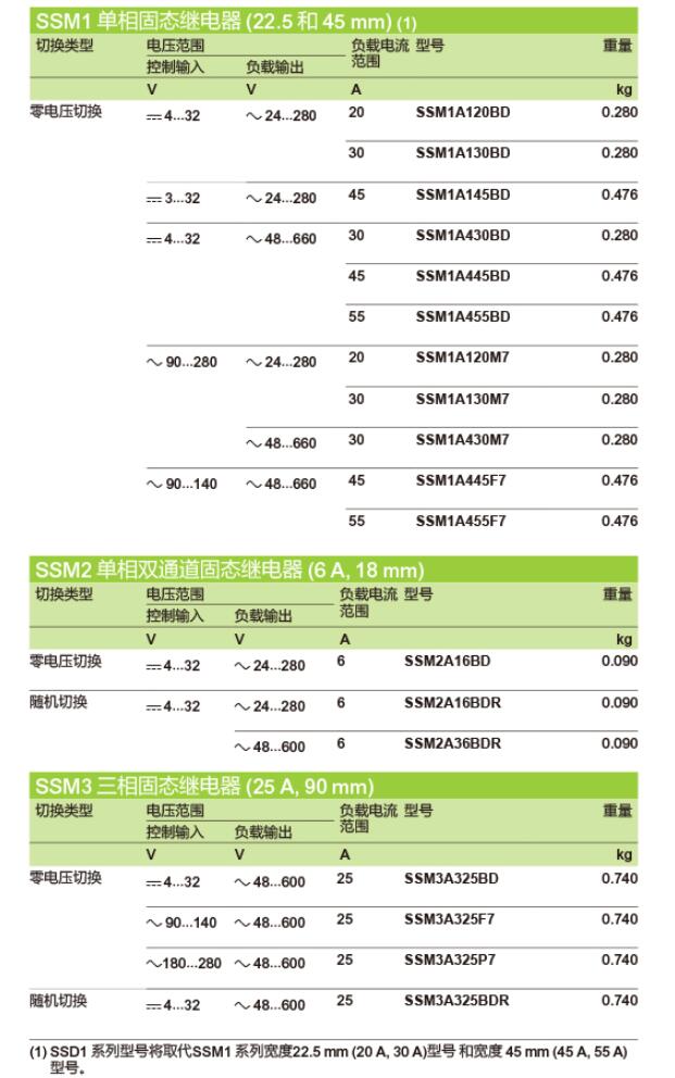 施耐德电气中国有限公司 SSM固态继电器选型
