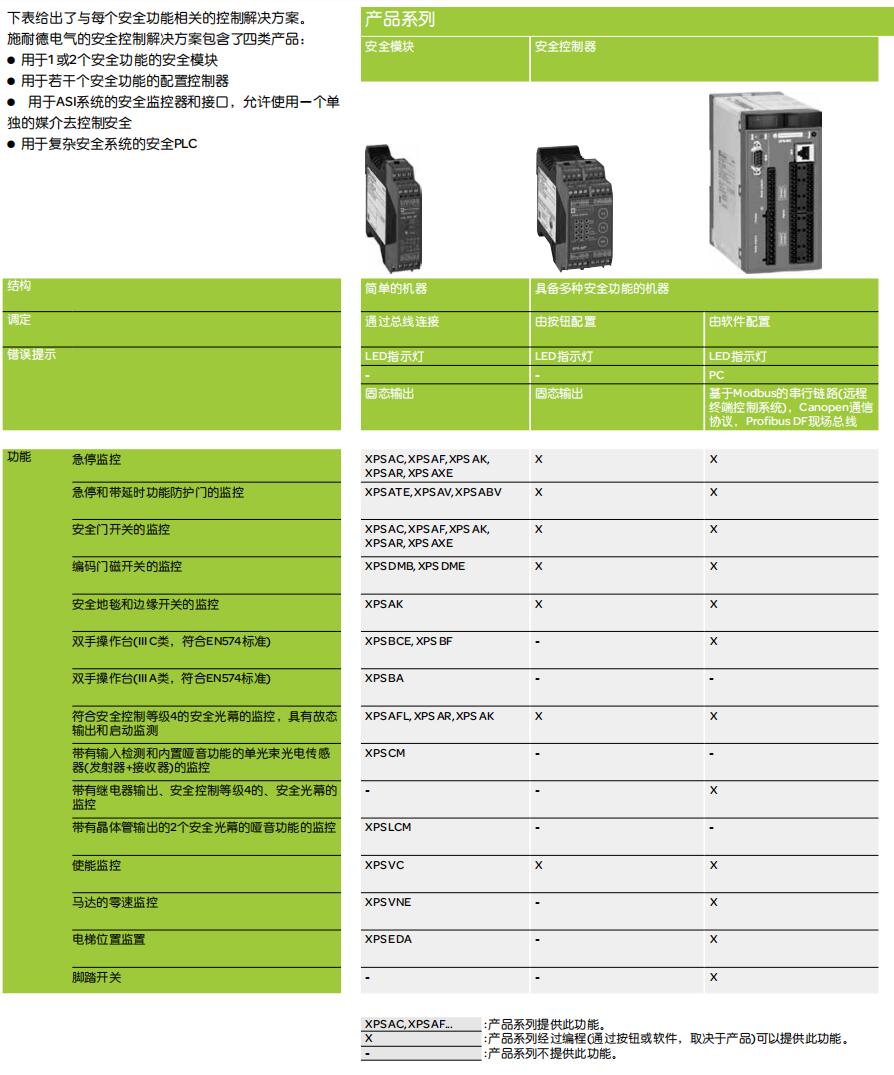 施耐德电气中国有限公司 XPS安全继电器选型