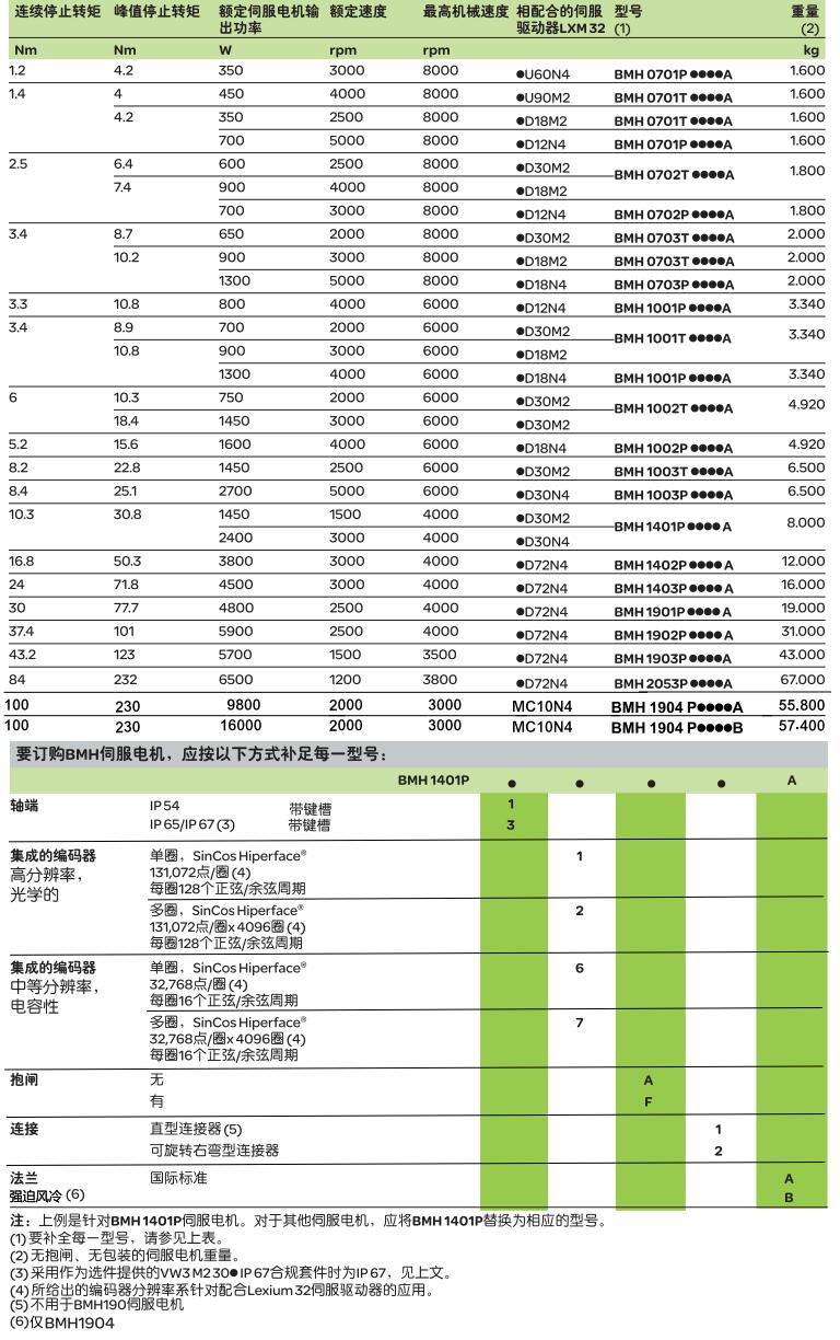 施耐德电气中国有限公司 伺服电机BMH系列选型