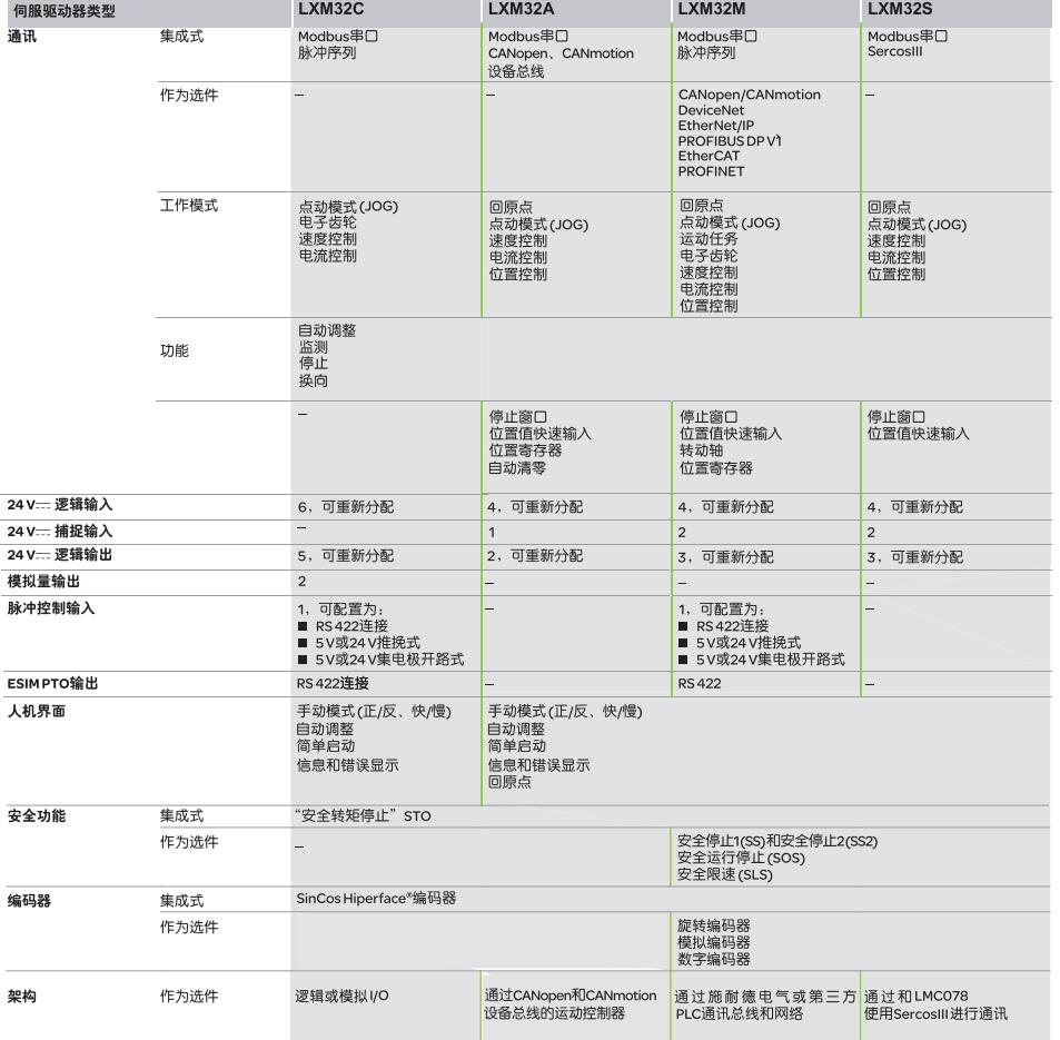 施耐德电气中国有限公司 伺服驱动器Lexium32/LXM32系列选型